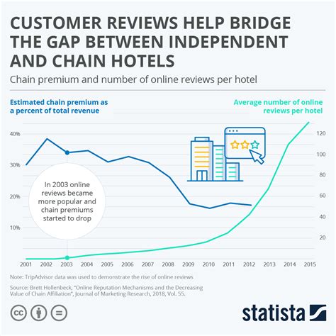 statista reviews.